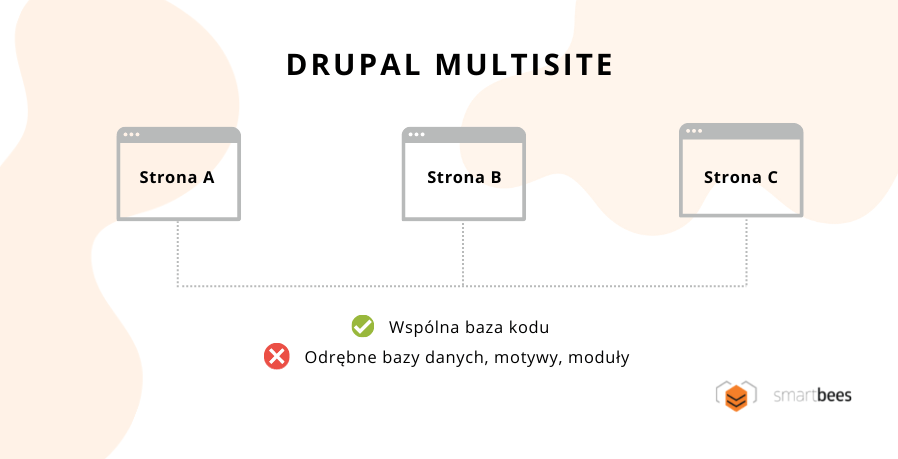 Drupal multisite - działanie Drupal multisite