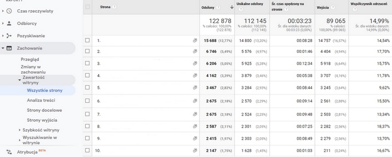 współczynnik odrzuceń w panelu Google Analytics